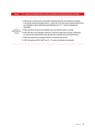 Níveis         C.1 Apoio a actividades livres, extra­ curriculares e de enriquecimento curricular
                                                       ‑



                  •	 A BE pouco contribui para a aquisição e desenvolvimento de métodos de trabalho
                     e de estudo autónomos pelos alunos – menos de 45% dos alunos avalia positivamente
                     as condições e apoio oferecidos pela biblioteca (ver C.1.1 sobre condições de
                     aplicação).
      1
 (a precisar de   •	 A BE raramente dinamiza actividades livres, de carácter lúdico e cultural.
desenvolvimento
    urgente)      •	 A BE dificulta a sua utilização autónoma e de livre fruição dos recursos, praticando
                     um horário de funcionamento que não permite o acesso fora do período lectivo.
                  •	 A BE não proporciona quaisquer apoios a iniciativas dos alunos.
                  •	 A BE não apoia as AEC/ AAAF (ver C.1.15 sobre condições de aplicação).




                                                                                                  DOMÍNIOS   · 41
 