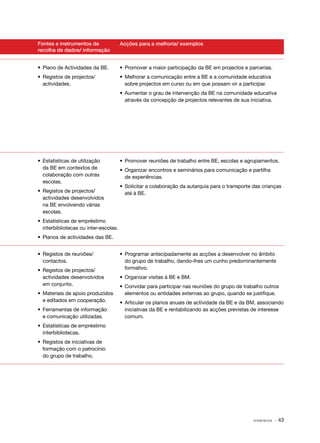 Fontes e instrumentos de                 Acções para a melhoria/ exemplos
recolha de dados/ informação


•	 Plano de Actividades da BE.           •	 Promover a maior participação da BE em projectos e parcerias.
•	 Registos de projectos/                •	 Melhorar a comunicação entre a BE e a comunidade educativa
   actividades.                             sobre projectos em curso ou em que possam vir a participar.
                                         •	 Aumentar o grau de intervenção da BE na comunidade educativa
                                            através da concepção de projectos relevantes de sua iniciativa.




•	 Estatísticas de utilização            •	 Promover reuniões de trabalho entre BE, escolas e agrupamentos.
   da BE em contextos de                 •	 Organizar encontros e seminários para comunicação e partilha
   colaboração com outras                   de experiências.
   escolas.
                                         •	 Solicitar a colaboração da autarquia para o transporte das crianças
•	 Registos de projectos/                   até à BE.
   actividades desenvolvidos
   na BE envolvendo várias
   escolas.
•	 Estatísticas de empréstimo
   interbibliotecas ou inter­ escolas.
                            ‑
•	 Planos de actividades das BE.


•	 Registos de reuniões/                 •	 Programar antecipadamente as acções a desenvolver no âmbito
   contactos.                               do grupo de trabalho, dando­ lhes um cunho predominantemente
                                                                       ‑
•	 Registos de projectos/                   formativo.
   actividades desenvolvidos             •	 Organizar visitas à BE e BM.
   em conjunto.                          •	 Convidar para participar nas reuniões do grupo de trabalho outros
•	 Materiais de apoio produzidos            elementos ou entidades externas ao grupo, quando se justifique.
   e editados em cooperação.             •	 Articular os planos anuais de actividade da BE e da BM, associando
•	 Ferramentas de informação                iniciativas da BE e rentabilizando as acções previstas de interesse
   e comunicação utilizadas.                comum.
•	 Estatísticas de empréstimo
   interbibliotecas.
•	 Registos de iniciativas de
   formação com o patrocínio
   do grupo de trabalho.




                                                                                                   DOMÍNIOS   · 43
 