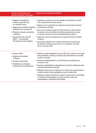 Fontes e instrumentos de          Acções para a melhoria/ exemplos
recolha de dados/ informação


•	 Registos de frequência         •	 Organizar no início do ano uma sessão de acolhimento nas BE
   da BE por pais/ EE com            com os pais/ EE dos novos alunos.
   as crianças/ jovens.           •	 Elaborar com os pais/ EE um programa de promoção da leitura
•	 Registos de reuniões/ contactos envolvendo as famílias.
   realizados com os pais/ EE.    •	 Criar com a ajuda dos pais/ EE, dos docentes e não docentes
•	 Materiais de apoio produzidos     da escola uma comunidade de leitores que aproxime os pais
   e editados.                       e a escola e promova a troca de experiências de leitura.
•	 Questionário aos pais/ EE      •	 Organizar cursos/ workshops para os pais/ EE sobre promoção
   (QEE1) – na Educação              da leitura.
   Pré-Escolar e Ensino Básico.   •	 Aproveitar ocasiões como o Natal e feiras do livro para trazer
                                     os pais/ EE à escola e promover uma “campanha” de oferta
                                     de um livro para a BE.



•	 Horário da BE.                 •	 Alargar as potencialidades de uso da BE como centros de recursos
•	 Registos de reuniões/             das localidades, sempre que nestas não exista oferta de uma BM
   contactos.                        ou pólo municipal.

•	 Acordos de parcerias.          •	 Explorar possibilidades de uso da BE pela comunidade local,
                                     em pólos rurais.
•	 Estatísticas de utilização
   da BE pela comunidade local.   •	 Estudar possibilidades de alargamento do horário da BE para além
                                     do horário estritamente escolar.
                                  •	 Mobilizar apoios para a criação de um núcleo documental visando
                                     o público adulto da área geográfica onde se insere a BE.
                                  •	 Organizar acções formativas (ou apoiar cursos) para a comunidade,
                                     no âmbito da aprendizagem ao longo da vida, a partir de
                                     necessidades e interesses identificados.




                                                                                             DOMÍNIOS   · 45
 