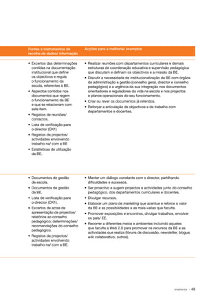 Fontes e instrumentos de        Acções para a melhoria/ exemplos
recolha de dados/ informação

•	 Excertos das determinações   •	 Realizar reuniões com departamentos curriculares e demais
   contidas na documentação        estruturas de coordenação educativa e supervisão pedagógica
   institucional que define        que discutam e definam os objectivos e a missão da BE.
   os objectivos e regula       •	 Discutir a necessidade de institucionalização da BE com órgãos
   o funcionamento da              de administração e gestão (conselho geral, director e conselho
   escola, referentes à BE.        pedagógico) e a urgência da sua integração nos documentos
•	 Aspectos contidos nos           orientadores e reguladores da vida na escola e nos projectos
   documentos que regem            e planos operacionais do seu funcionamento.
   o funcionamento da BE        •	 Criar ou rever os documentos já referidos.
   e que se relacionam com
                                •	 Reforçar a articulação de objectivos e de trabalho com
   este item.
                                   departamentos e docentes.
•	 Registos de reuniões/
   contactos.
•	 Lista de verificação para
   o director (CK1)
•	 Registos de projectos/
   actividades envolvendo
   trabalho na/ com a BE
•	 Estatísticas de utilização
   da BE.




•	 Documentos de gestão         •	 Manter um diálogo constante com o director, partilhando
   da escola.                      dificuldades e sucessos.
•	 Documentos de gestão         •	 Ser proactivo e sugerir projectos e actividades junto do conselho
   da BE.                          pedagógico, dos departamentos curriculares e docentes.
•	 Lista de verificação para    •	 Divulgar recursos.
   o director (CK1).            •	 Elaborar um plano de marketing que acentue e reforce o valor
•	 Excertos de actas de            da BE e as possibilidades e as mais­ valias que faculta.
                                                                      ‑
   apresentação de projectos/   •	 Promover exposições e encontros, divulgar trabalhos, envolver
   relatórios ao conselho          os pais/ EE.
   pedagógico; determinações/
                                •	 Recorrer a diferentes meios e ambientes incluindo aqueles
   recomendações do conselho
                                   que faculta a Web 2.0 para promover os recursos da BE e as
   pedagógico.
                                   actividades que realiza (fóruns de discussão, newsletter, blogue,
•	 Registos de projectos/          wiki colaborativo, outros).
   actividades envolvendo
   trabalho na/ com a BE.




                                                                                         DOMÍNIOS   · 49
 