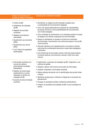Fontes e instrumentos de        Acções para a melhoria/ exemplos
recolha de dados/ informação


•	 Horário da BE.               •	 Sensibilizar os órgãos de administração e gestão para
•	 Estatísticas de utilização      a necessidade de funcionamento alargado.
   da BE.                       •	 Criar uma equipa adequada que responda às necessidades
•	 Registos de reuniões/           da escola, de forma a criar possibilidades de funcionamento
   contactos.                      num horário alargado.

•	 Registos de projectos/       •	 Criar condições de acolhimento e um ambiente propício à fruição
   actividades.                    do espaço e ao estudo e pesquisa/ uso da informação.

•	 Questionário aos docentes    •	 Apoiar os utilizadores no acesso e na procura e produção
   (QD3).                          da informação, incentivando uma cultura de acesso e uso da BE
                                   e dos recursos.
•	 Questionário aos alunos
   (QA4).                       •	 Articular/ planificar com departamentos curriculares e demais
                                   estruturas de coordenação educativa e supervisão pedagógica
•	 Livro/ Caixa de sugestões/      e docentes.
   reclamações.
                                •	 Criar dinâmicas de promoção cultural e difundir essas práticas
                                   formando públicos, promovendo a escola e a BE como pólo
                                   cultural.


•	 Informação recolhida com     •	 Implementar o processo de avaliação da BE, integrando­ o nas
                                                                                        ‑
   recurso ao sistema              práticas de gestão.
   automatizado de gestão       •	 Adaptar e aplicar instrumentos de recolha de informação.
   bibliográfica.
                                •	 Analisar/ interpretar a informação recolhida.
•	 Registos de observação,
   questionários ou outros      •	 Alterar práticas de acordo com a identificação dos pontos fortes
   realizados no âmbito da         e fracos.
   avaliação da BE.             •	 Identificar acções para a melhoria e integrá­ las no processo de
                                                                               ‑
•	 Excertos de documentação        planeamento.
   recolhida.                   •	 Divulgar os resultados obtidos a diferentes destinatários.
                                •	 Integrar os resultados da avaliação da BE na auto­ avaliação da
                                                                                    ‑
                                   escola.




                                                                                          DOMÍNIOS    · 51
 