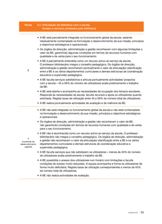 Níveis         D.1 Articulação da biblioteca com a escola.
                      Acesso e serviços prestados pela biblioteca


                  •	 A BE está parcialmente integrada no funcionamento global da escola, estando
                     residualmente contemplada na formulação e desenvolvimento da sua missão, princípios
                     e objectivos estratégicos e operacionais.
                  •	 Os órgãos de direcção, administração e gestão reconhecem com algumas limitações o
                     valor da BE, garantindo algumas condições em termos de recursos humanos com
                     qualidade e de verba para o seu funcionamento.
                  •	 A BE é parcialmente entendida como um recurso activo ao serviço da escola.
                     O professor bibliotecário integra o conselho pedagógico. Os órgãos de direcção,
                     administração e gestão reconhecem pontualmente o valor da articulação/ planificação
      2              entre a BE e os vários departamentos curriculares e demais estruturas de coordenação
                     educativa e supervisão pedagógica.
                  •	 A BE faculta serviços satisfatórios e articula pontualmente actividades/ projectos
                     com a escola – 45 a 59% do número de utilizadores avalia positivamente o trabalho
                     da BE.
                  •	 A BE está aberta e acompanha as necessidades de ocupação dos tempos escolares.
                     Responde às necessidades da escola, faculta recursos e apoia os utilizadores quando
                     solicitada. Regista taxas de utilização entre 45 e 59% do número total de utilizadores.
                  •	 A BE realiza pontualmente actividades de avaliação e de melhoria da BE.

                  •	 A BE não está integrada no funcionamento global da escola e não está contemplada
                     na formulação e desenvolvimento da sua missão, princípios e objectivos estratégicos
                     e operacionais.
                  •	 Os órgãos de direcção, administração e gestão não reconhecem o valor da BE,
                     não garantindo condições em termos de recursos humanos com qualidade e de verba
                     para o seu funcionamento.
                  •	 A BE não é reconhecida como um recurso activo ao serviço da escola. O professor
                     bibliotecário não integra o conselho pedagógico. Os órgãos de direcção, administração
      1
 (a precisar de      e gestão não reconhecem o valor da articulação/ planificação entre a BE e os vários
desenvolvimento      departamentos curriculares e demais estruturas de coordenação educativa e
    urgente)         supervisão pedagógica.
                  •	 A BE faculta serviços que não satisfazem os utilizadores – menos de 45% do número
                     de utilizadores avalia positivamente o trabalho da BE.
                  •	 A BE possibilita o acesso dos utilizadores num horário com limitações e faculta
                     condições de acesso muito reduzidas. A equipa acompanha e forma os utilizadores de
                     forma muito deficitária. Regista taxas de utilização correspondentes a menos de 45%
                     do número total de utilizadores.
                  •	 A BE não realiza actividades de avaliação.




                                                                                                DOMÍNIOS   · 53
 