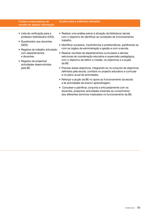 Fontes e instrumentos de            Acções para a melhoria/ exemplos
recolha de dados/ informação


•	 Lista de verificação para o      •	 Realizar uma análise prévia à situação da biblioteca/ escola
   professor bibliotecário (CK2).      com o objectivo de identificar as condições de funcionamento/
•	 Questionário aos docentes           trabalho.
   (QD3).                          •	 Identificar sucessos, insuficiências e problemáticas, partilhando­ as
                                                                                                       ‑
•	 Registos do trabalho articulado    com os órgãos de administração e gestão e com a escola.
   com departamentos               •	 Realizar reuniões de departamentos curriculares e demais
   e docentes.                        estruturas de coordenação educativa e supervisão pedagógica,
•	 Registos de projectos/             com o objectivo de definir a missão, os objectivos e a acção
   actividades desenvolvidos          da BE.
  pela BE.                          •	 Precisar esses objectivos, integrando­ os no conjunto de objectivos
                                                                            ‑
                                       definidos pela escola, contidos no projecto educativo e curricular
                                       e no plano anual de actividades.
                                    •	 Reforçar a acção da BE no apoio ao funcionamento da escola
                                       e às actividades de ensino/ aprendizagem.
                                    •	 Conceber e planificar, conjunta e articuladamente com os
                                      docentes, projectos/ actividades inerentes ao cumprimento
                                      dos diferentes domínios implicados no funcionamento da BE.




                                                                                               DOMÍNIOS   · 55
 