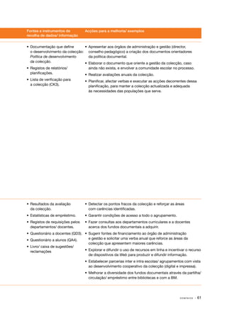 Fontes e instrumentos de           Acções para a melhoria/ exemplos
recolha de dados/ informação


•	 Documentação que define       •	 Apresentar aos órgãos de administração e gestão (director,
   o desenvolvimento da colecção: conselho pedagógico) a criação dos documentos orientadores
   Política de desenvolvimento      da política documental.
   da colecção.                  •	 Elaborar o documento que oriente a gestão da colecção, caso
•	 Registos de relatórios/          ainda não exista, e envolver a comunidade escolar no processo.
   planificações.                •	 Realizar avaliações anuais da colecção.
•	 Lista de verificação para       •	 Planificar, afectar verbas e executar as acções decorrentes dessa
   a colecção (CK3).                  planificação, para manter a colecção actualizada e adequada
                                      às necessidades das populações que serve.




•	 Resultados da avaliação         •	 Detectar os pontos fracos da colecção e reforçar as áreas
   da colecção.                       com carências identificadas.
•	 Estatísticas de empréstimo.     •	 Garantir condições de acesso a todo o agrupamento.
•	 Registos de requisições pelos   •	 Fazer consultas aos departamentos curriculares e a docentes
   departamentos/ docentes.           acerca dos fundos documentais a adquirir.
•	 Questionário a docentes (QD3). •	 Sugerir fontes de financiamento ao órgão de administração
•	 Questionário a alunos (QA4).      e gestão e solicitar uma verba anual que reforce as áreas da
                                     colecção que apresentem maiores carências.
•	 Livro/ caixa de sugestões/
   reclamações                    •	 Explorar e difundir o uso de recursos em linha e incentivar o recurso
                                     de dispositivos da Web para produzir e difundir informação.
                                   •	 Estabelecer parcerias inter e intra escolas/ agrupamentos com vista
                                      ao desenvolvimento cooperativo da colecção (digital e impressa).
                                   •	 Melhorar a diversidade dos fundos documentais através da partilha/
                                      circulação/ empréstimo entre bibliotecas e com a BM.




                                                                                             DOMÍNIOS   · 61
 