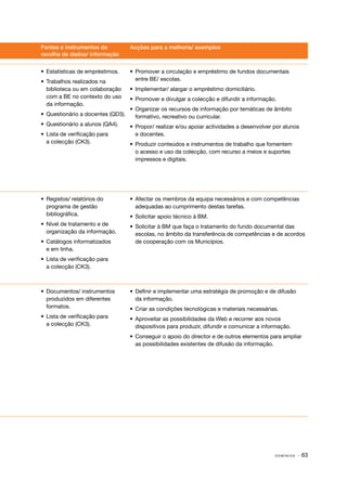 Fontes e instrumentos de            Acções para a melhoria/ exemplos
recolha de dados/ informação


•	 Estatísticas de empréstimos.     •	 Promover a circulação e empréstimo de fundos documentais
•	 Trabalhos realizados na             entre BE/ escolas.
   biblioteca ou em colaboração     •	 Implementar/ alargar o empréstimo domiciliário.
   com a BE no contexto do uso      •	 Promover e divulgar a colecção e difundir a informação.
   da informação.
                                    •	 Organizar os recursos de informação por temáticas de âmbito
•	 Questionário a docentes (QD3).      formativo, recreativo ou curricular.
•	 Questionário a alunos (QA4).     •	 Propor/ realizar e/ou apoiar actividades a desenvolver por alunos
•	 Lista de verificação para           e docentes.
   a colecção (CK3).                •	 Produzir conteúdos e instrumentos de trabalho que fomentem
                                       o acesso e uso da colecção, com recurso a meios e suportes
                                       impressos e digitais.




•	 Registos/ relatórios do          •	 Afectar os membros da equipa necessários e com competências
   programa de gestão                  adequadas ao cumprimento destas tarefas.
   bibliográfica.                   •	 Solicitar apoio técnico à BM.
•	 Nível de tratamento e de         •	 Solicitar à BM que faça o tratamento do fundo documental das
   organização da informação.          escolas, no âmbito da transferência de competências e de acordos
•	 Catálogos informatizados            de cooperação com os Municípios.
   e em linha.
•	 Lista de verificação para
   a colecção (CK3).



•	 Documentos/ instrumentos         •	 Definir e implementar uma estratégia de promoção e de difusão
   produzidos em diferentes            da informação.
   formatos.                        •	 Criar as condições tecnológicas e materiais necessárias.
•	 Lista de verificação para        •	 Aproveitar as possibilidades da Web e recorrer aos novos
   a colecção (CK3).                   dispositivos para produzir, difundir e comunicar a informação.
                                    •	 Conseguir o apoio do director e de outros elementos para ampliar
                                       as possibilidades existentes de difusão da informação.




                                                                                              DOMÍNIOS   · 63
 