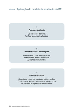 SÍNTESE           Aplicação do modelo de avaliação da BE




                                                      1
                                              Planear a avaliação

                                          Seleccionar o domínio.
                                      Verificar aspectos implicados.




                                                      2
                                    Recolher dados/ informações

                                 Identificar as fontes e instrumentos
                                  de recolha de dados/ informação.
                                       Aplicar os instrumentos.




                                                      3
                                               Analisar os dados

                     Organizar e interpretar os dados e informações.
                    Confrontar os resultados com os factores críticos
                        de sucesso e os perfis de desempenho.




88 ·   MODELO DE AVALIAÇÃO DA BIBLIOTECA ESCOLAR
 