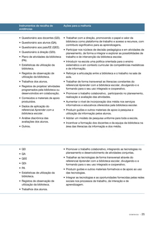 Instrumentos de recolha de
evidências

Ações para a melhoria

•	 Questionário aos docentes (QD).

•	 Trabalhar com a direção, promovendo o papel e valor da
biblioteca como plataforma de trabalho e acesso a recursos, com
contributo significativo para as aprendizagens.

•	 Questionário aos alunos (QA).
•	 Questionário aos pais/EE (QEE).

•	 Participar nos núcleos de decisão pedagógica e em atividades de
planeamento, de forma a integrar e explorar as possibilidades de
•	 Plano de atividades da biblioteca
trabalho e de intervenção da biblioteca escolar.
(PA).
•	 Introduzir na escola uma política orientada para o ensino
•	 Questionário à direção (QDi).

•	 Estatísticas de utilização da
biblioteca.

sistemático e em contexto curricular de competências mediáticas
e de informação.

•	 Registos de observação de
utilização da biblioteca.

•	 Reforçar a articulação entre a biblioteca e o trabalho na sala de
aula.

•	 Trabalhos dos alunos.

•	 Trabalhar de forma transversal as literacias constantes do
referencial Aprender com a biblioteca escolar, divulgando-o e
formando para o seu uso integrado e cooperativo.

•	 Registos de projetos/ atividades
programados pela biblioteca ou
desenvolvidos em colaboração.
•	 Conteúdos e materiais de apoio
produzidos.
•	 Dados de aplicação do
referencial Aprender com a
biblioteca escolar.
•	 Análise diacrónica das
avaliações dos alunos.
•	Outros.

•	QD
•	QA
•	QEE
•	QDi
•	PA
•	 Estatísticas de utilização da
biblioteca.
•	 Registos de observação de
utilização da biblioteca.

•	 Promover o trabalho colaborativo, participando no planeamento,
realização e avaliação das atividades.
•	 Aumentar o nível de incorporação dos média nos serviços
informativos e educativos oferecidos pela biblioteca escolar.
•	 Produzir guiões e outros materiais de apoio à pesquisa e
utilização da informação pelos alunos.
•	 Adotar um modelo de pesquisa uniforme para toda a escola.
•	 Incentivar a formação dos docentes e da equipa da biblioteca na
área das literacias da informação e dos média.

•	 Promover o trabalho colaborativo, integrando as tecnologias no
planeamento e desenvolvimento de atividades conjuntas.
•	 Trabalhar as tecnologias de forma transversal através do
referencial Aprender com a biblioteca escolar, divulgando-o e
formando para o seu uso integrado e cooperativo.
•	 Produzir guiões e outros materiais formativos e de apoio ao uso
das tecnologias.
•	 Integrar as tecnologias e as oportunidades fornecidas pelas redes
sociais nos processos de trabalho, de interação e de
aprendizagem.

•	 Trabalhos dos alunos.

DOMÍNIOS

· 25

 