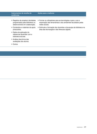 Instrumentos de recolha de
evidências

Ações para a melhoria

•	 Registos de projetos/ atividades
programados pela biblioteca ou
desenvolvidos em colaboração.

•	 Formar os utilizadores para as tecnologias e para o uso e
exploração das ferramentas e dos ambientes facultados pelas
redes sociais.

•	 Conteúdos e materiais de apoio
produzidos.

•	 Estimular a formação dos docentes e da equipa da biblioteca na
área das tecnologias e das literacias digitais.

•	 Dados de aplicação do
referencial Aprender com a
biblioteca escolar.
•	 Análise diacrónica das
avaliações dos alunos.
•	Outros

DOMÍNIOS

· 27

 