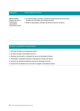 Indicadores

Fatores críticos de sucesso

B.2 Atividades e
projetos de treino e
melhoria das
capacidades
associadas à leitura.

•	 Convida escritores, cientistas, ilustradores representantes das várias áreas
do saber para atividades de animação de leitura.
•	 Avalia as capacidades e atitudes dos alunos no domínio da leitura.

Impactos na progressão das aprendizagens

1.	 Evolução da fluência e compreensão leitoras.
2.	 Aumento do gosto e dos hábitos de leitura.
3.	 Mudança nas atitudes e na resposta dos alunos às atividades de leitura.
4.	 Valorização e integração da leitura na vida pessoal e escolar dos alunos.
5.	 Aumento da utilização da biblioteca escolar em atividades de leitura.
6.	 Crescimento do trabalho com as turmas em projetos e atividades de leitura.

32 ·

MODELO DE AVALIAÇÃO DA BIBLIOTECA ESCOLAR: 2014-2017

 