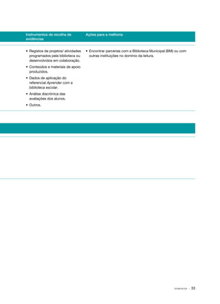 Instrumentos de recolha de
evidências

Ações para a melhoria

•	 Registos de projetos/ atividades
programados pela biblioteca ou
desenvolvidos em colaboração.

•	 Encontrar parcerias com a Biblioteca Municipal (BM) ou com
outras instituições no domínio da leitura.

•	 Conteúdos e materiais de apoio
produzidos.
•	 Dados de aplicação do
referencial Aprender com a
biblioteca escolar.
•	 Análise diacrónica das
avaliações dos alunos.
•	Outros.

DOMÍNIOS

· 33

 