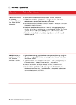 C. Projetos e parcerias
Indicadores

Fatores críticos de sucesso

C.1 Desenvolvimento
de atividades e
serviços colaborativos
com outras escolas/
bibliotecas.

•	 Desenvolve atividades e projetos com outras escolas/ bibliotecas.
•	 Partilha infraestruturas, apoio técnico e serviços em rede, com vista à
racionalização e rentabilização dos meios disponíveis.
•	 Estabelece parcerias com a BM e promove projetos e atividades que sirvam
interesses e objetivos comuns.
•	 Cria redes de trabalho e de formação e participa com carácter regular em
reuniões concelhias e interconcelhias promovidas pela RBE, BM/ Serviço de
Apoio às Bibliotecas Escolares (SABE), Centro de Formação ou outros.
•	 Fomenta a introdução de comunidades de prática em torno de áreas de
interesse comum.

C.2 Participação em
projetos e parcerias
com entidades
exteriores à escola.

•	 Desenvolve programas ou atividades em parceria com diferentes entidades:
câmaras municipais, bibliotecas, museus, arquivos, empresas, fundações,
associações, outras.
•	 Apoia a escola na articulação com o município e com outras organizações,
contribuindo para a interação da escola com a comunidade.
•	 Participa em projetos de âmbito regional, nacional ou internacional.
•	 Tira partido das oportunidades de intervenção nos domínios cultural e
formativo, contribuindo para o enriquecimento e alargamento das funções
da escola e para a sua visibilidade.

36 ·

MODELO DE AVALIAÇÃO DA BIBLIOTECA ESCOLAR: 2014-2017

 