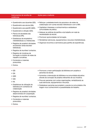 Instrumentos de recolha de
evidências

Ações para a melhoria

•	 Questionário aos docentes (QD).

•	 Reforçar o estabelecimento de parcerias e de redes de
colaboração com outras escolas/ bibliotecas e com a BM.

•	 Questionário aos alunos (QA).
•	 Questionário aos pais/EE (QEE).
•	 Questionário à direção (QDi).
•	 Planos de atividades das
bibliotecas (PA).
•	 Estatísticas de empréstimo
interbibliotecas ou interescolas.
•	 Registos de projetos/ atividades
envolvendo várias escolas/
bibliotecas.

•	 Capitalizar interesses e conhecimentos e estabelecer
comunidades de prática.
•	 Adequar as práticas de partilha e de trabalho em rede às
necessidades da escola.
•	 Promover oportunidades de formação.
•	 Rentabilizar estruturas, equipamentos e recursos interbibliotecas.
•	 Organizar encontros e seminários para partilha de experiências.

•	 Registos de reuniões/ contactos.
•	 Registos de iniciativas de
formação no âmbito de redes de
trabalho concelhias.
•	 Conteúdos e materiais
produzidos.
•	Outros.
•	QD
•	QA
•	QEE
•	QDi

•	 Promover a maior participação da biblioteca em projetos e
parcerias da escola.
•	 Aumentar a intervenção da biblioteca na comunidade educativa
através da conceção de projetos relevantes de sua iniciativa.

•	PA

•	 Procurar parcerias com outras organizações, rentabilizando as
suas estruturas, equipamentos e recursos.

•	 Estatísticas de utilização da
biblioteca em contextos de
colaboração

•	 Estabelecer parcerias que projetem a escola na comunidade e lhe
tragam novo conhecimento e possibilidades de trabalho.

•	 Registos de projetos/ atividades
desenvolvidos em cooperação.
•	 Registos de reuniões/ contactos.
•	 Conteúdos e materiais
produzidos.
•	Outros.

DOMÍNIOS

· 37

 