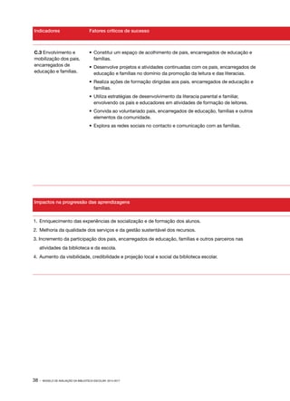 Indicadores

Fatores críticos de sucesso

C.3 Envolvimento e
mobilização dos pais,
encarregados de
educação e famílias.

•	 Constitui um espaço de acolhimento de pais, encarregados de educação e
famílias.
•	 Desenvolve projetos e atividades continuadas com os pais, encarregados de
educação e famílias no domínio da promoção da leitura e das literacias.
•	 Realiza ações de formação dirigidas aos pais, encarregados de educação e
famílias.
•	 Utiliza estratégias de desenvolvimento da literacia parental e familiar,
envolvendo os pais e educadores em atividades de formação de leitores.
•	 Convida ao voluntariado pais, encarregados de educação, famílias e outros
elementos da comunidade.
•	 Explora as redes sociais no contacto e comunicação com as famílias.

Impactos na progressão das aprendizagens

1.	 Enriquecimento das experiências de socialização e de formação dos alunos.
2.	 Melhoria da qualidade dos serviços e da gestão sustentável dos recursos.
3. Incremento da participação dos pais, encarregados de educação, famílias e outros parceiros nas
atividades da biblioteca e da escola.
4.	 Aumento da visibilidade, credibilidade e projeção local e social da biblioteca escolar.

38 ·

MODELO DE AVALIAÇÃO DA BIBLIOTECA ESCOLAR: 2014-2017

 