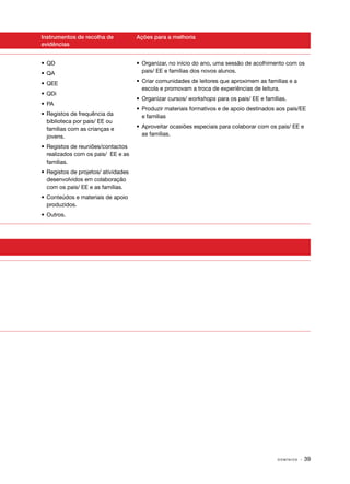Instrumentos de recolha de
evidências

Ações para a melhoria

•	QD

•	 Organizar, no início do ano, uma sessão de acolhimento com os
pais/ EE e famílias dos novos alunos.

•	QA
•	QEE
•	QDi
•	PA
•	 Registos de frequência da
biblioteca por pais/ EE ou
famílias com as crianças e
jovens.

•	 Criar comunidades de leitores que aproximem as famílias e a
escola e promovam a troca de experiências de leitura.
•	 Organizar cursos/ workshops para os pais/ EE e famílias.
•	 Produzir materiais formativos e de apoio destinados aos pais/EE
e famílias
•	 Aproveitar ocasiões especiais para colaborar com os pais/ EE e
as famílias.

•	 Registos de reuniões/contactos
realizados com os pais/ EE e as
famílias.
•	 Registos de projetos/ atividades
desenvolvidos em colaboração
com os pais/ EE e as famílias.
•	 Conteúdos e materiais de apoio
produzidos.
•	Outros.

DOMÍNIOS

· 39

 