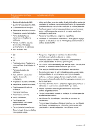 Instrumentos de recolha de
evidências

Ações para a melhoria

•	 Questionário à direção (QDi)

•	 Utilizar e divulgar, junto dos órgãos de administração e gestão, os
resultados da avaliação como registo justificativo da necessidade
de investimento na melhoria das condições da biblioteca escolar.

•	 Questionário aos docentes (QD).
•	 Questionário aos alunos (QA).
•	 Registos de reuniões/ contactos.
•	 Registos de projetos/ atividades.
•	 Planos de trabalho dos
elementos em funções na
biblioteca.
•	 Plantas, inventários e outros
documentos relativos ao
apetrechamento da biblioteca.

•	 Aprofundar os conhecimentos pessoais dos recursos humanos
afetos à biblioteca escolar, através de formação académica,
contínua e/ou autónoma.
•	 Apresentar candidaturas a programas específicos.
•	 Flexibilizar as condições de acolhimento e de fruição do espaço,
propícias ao estudo e ao uso da informação que caracterizam as
práticas do século XXI.

•	 Base de dados RBE.
•	QDi
•	QD
•	QA
•	 Projeto educativo, Regulamento
interno e Plano de atividades da
escola.
•	 Plano de atividades da
biblioteca.
•	 Atas, relatórios e/ou outros
registos do conselho
pedagógico.
•	 Registos de reuniões/ contactos.
•	 Registos de projetos/ atividades.
•	 Estatísticas de utilização da
biblioteca.
•	 Horário da biblioteca.
•	 Relatórios de avaliação.
•	 Planos de melhoria.
•	 Planificações dos
departamentos curriculares/
grupos disciplinares.
•	 Planos de trabalho das turmas.

•	 Assegurar a integração da biblioteca nos documentos
orientadores e reguladores da vida na escola.
•	 Reforçar a ação da biblioteca no apoio ao funcionamento da
escola e às atividades de ensino/ aprendizagem.
•	 Elaborar um plano de marketing que acentue o valor da biblioteca
escolar e as possibilidades e mais-valias que faculta.
•	 Criar serviços de biblioteca que abranjam o agrupamento.
•	 Sensibilizar os órgãos de administração e gestão para a criação
de possibilidades de funcionamento num horário alargado.
•	 Melhorar a oferta de espaços, tempos e oportunidades para o
desenvolvimento de atividades de leitura, pesquisa e estudo com
alunos ou grupos.
•	 Recorrer a diferentes meios e ambientes digitais para promover a
biblioteca, os seus recursos e as atividades que realiza.
•	 Integrar o processo de avaliação da biblioteca escolar nas
práticas de gestão corrente.
•	 Divulgar os resultados obtidos na avaliação da biblioteca escolar
a diferentes destinatários.
•	 Identificar ações de melhoria e integrá-las no processo de
planeamento.
•	 Promover a participação periódica da biblioteca nas reuniões de
planificação com as estruturas e docentes responsáveis pela
coordenação e gestão pedagógica intermédia da escola.

•	 Documentação de outros órgãos
e serviços da escola.

DOMÍNIOS

· 45

 