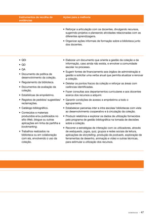 Instrumentos de recolha de
evidências

Ações para a melhoria

•	 Reforçar a articulação com os docentes, divulgando recursos,
sugerindo projetos e planeando atividades relacionadas com as
diferentes aprendizagens.
•	 Organizar ações informais de formação sobre a biblioteca junto
dos docentes.

•	QDi
•	QD
•	QA
•	 Documento de política de
desenvolvimento da coleção.
•	 Regulamento da biblioteca.
•	 Documentos de avaliação da
coleção.

•	 Elaborar um documento que oriente a gestão da coleção e da
informação, caso ainda não exista, e envolver a comunidade
escolar no processo.
•	 Sugerir fontes de financiamento aos órgãos de administração e
gestão e solicitar uma verba anual que permita atualizar e renovar
a coleção.
•	 Detetar os pontos fracos da coleção e reforçar as áreas com
carências identificadas.

•	 Estatísticas de empréstimo.

•	 Fazer consultas aos departamentos curriculares e aos docentes
acerca dos recursos a adquirir.

•	 Registos de pedidos/ sugestões/
reclamações.

•	 Garantir condições de acesso e empréstimo a todo o
agrupamento.

•	 Catálogo bibliográfico.

•	 Estabelecer parcerias inter e intra escolas/ bibliotecas com vista
ao desenvolvimento cooperativo e à circulação da coleção.

•	 Conteúdos e materiais
produzidos e/ou publicados no
sítio Web, blogue ou outras
aplicações em linha de partilha e
bookmarking.
•	 Trabalhos realizados na
biblioteca ou em colaboração
com ela, envolvendo o uso da
coleção.

•	 Produzir relatórios e explorar os dados de utilização fornecidos
pelo programa de gestão bibliográfica na tomada de decisões
sobre a coleção.
•	 Recorrer a estratégias de interação com os utilizadores, através
de webquests, jogos, quiz, grupos e redes sociais de leitura,
aplicações de storytelling, produção de podcasts, exploração de
ferramentas de desenho, animação e vídeo e outras técnicas,
para estimular a utilização dos recursos.

DOMÍNIOS

· 47

 