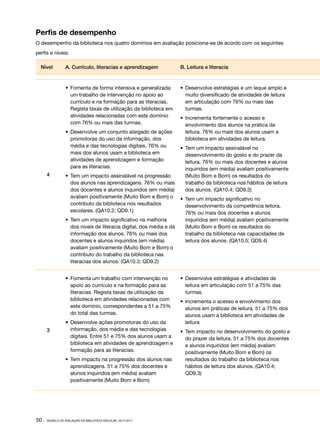 Perfis de desempenho
O desempenho da biblioteca nos quatro domínios em avaliação posiciona-se de acordo com os seguintes
perfis e níveis:
Nível

A. Currículo, literacias e aprendizagem

B. Leitura e literacia

•	 Fomenta de forma intensiva e generalizada
um trabalho de intervenção no apoio ao
currículo e na formação para as literacias.
Regista taxas de utilização da biblioteca em
atividades relacionadas com este domínio
com 76% ou mais das turmas.

•	 Desenvolve estratégias e um leque amplo e
muito diversificado de atividades de leitura
em articulação com 76% ou mais das
turmas.

•	 Desenvolve um conjunto alargado de ações
promotoras do uso da informação, dos
média e das tecnologias digitais. 76% ou
mais dos alunos usam a biblioteca em
atividades de aprendizagem e formação
para as literacias.
4

•	 Tem um impacto assinalável na progressão
dos alunos nas aprendizagens. 76% ou mais
dos docentes e alunos inquiridos (em média)
avaliam positivamente (Muito Bom e Bom) o
contributo da biblioteca nos resultados
escolares. (QA10.2; QD9.1)
•	 Tem um impacto significativo na melhoria
dos níveis de literacia digital, dos média e da
informação dos alunos. 76% ou mais dos
docentes e alunos inquiridos (em média)
avaliam positivamente (Muito Bom e Bom) o
contributo do trabalho da biblioteca nas
literacias dos alunos. (QA10.3; QD9.2)
•	 Fomenta um trabalho com intervenção no
apoio ao currículo e na formação para as
literacias. Regista taxas de utilização da
biblioteca em atividades relacionadas com
este domínio, correspondentes a 51 a 75%
do total das turmas.

3

•	 Desenvolve ações promotoras do uso da
informação, dos média e das tecnologias
digitais. Entre 51 e 75% dos alunos usam a
biblioteca em atividades de aprendizagem e
formação para as literacias.
•	 Tem impacto na progressão dos alunos nas
aprendizagens. 51 a 75% dos docentes e
alunos inquiridos (em média) avaliam
positivamente (Muito Bom e Bom)

50 ·

MODELO DE AVALIAÇÃO DA BIBLIOTECA ESCOLAR. 2014-2017

•	 Incrementa fortemente o acesso e
envolvimento dos alunos na prática da
leitura. 76% ou mais dos alunos usam a
biblioteca em atividades de leitura.
•	 Tem um impacto assinalável no
desenvolvimento do gosto e do prazer da
leitura. 76% ou mais dos docentes e alunos
inquiridos (em média) avaliam positivamente
(Muito Bom e Bom) os resultados do
trabalho da biblioteca nos hábitos de leitura
dos alunos. (QA10.4; QD9.3)
•	 Tem um impacto significativo no
desenvolvimento da competência leitora.
76% ou mais dos docentes e alunos
inquiridos (em média) avaliam positivamente
(Muito Bom e Bom) os resultados do
trabalho da biblioteca nas capacidades de
leitura dos alunos. (QA10.5; QD9.4)

•	 Desenvolve estratégias e atividades de
leitura em articulação com 51 a 75% das
turmas.
•	 Incrementa o acesso e envolvimento dos
alunos em práticas de leitura. 51 a 75% dos
alunos usam a biblioteca em atividades de
leitura
•	 Tem impacto no desenvolvimento do gosto e
do prazer da leitura. 51 a 75% dos docentes
e alunos inquiridos (em média) avaliam
positivamente (Muito Bom e Bom) os
resultados do trabalho da biblioteca nos
hábitos de leitura dos alunos. (QA10.4;
QD9.3)

 