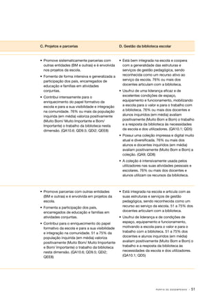 C. Projetos e parcerias

D. Gestão da biblioteca escolar

•	 Promove sistematicamente parcerias com
outras entidades (BM e outras) e é envolvida
nos projetos da escola.

•	 Está bem integrada na escola e coopera
com a generalidade das estruturas e
serviços de gestão pedagógica, sendo
reconhecida como um recurso ativo ao
serviço da escola. 76% ou mais dos
docentes articulam com a biblioteca.

•	 Fomenta de forma intensiva e generalizada a
participação dos pais, encarregados de
educação e famílias em atividades
conjuntas.
•	 Contribui intensamente para o
enriquecimento do papel formativo da
escola e para a sua visibilidade e integração
na comunidade. 76% ou mais da população
inquirida (em média) valoriza positivamente
(Muito Bom/ Muito Importante e Bom/
Importante) o trabalho da biblioteca nesta
dimensão. (QA10.6; QD9.5; QDi2; QEE8)

•	 Usufrui de uma liderança eficaz e de
excelentes condições de espaço,
equipamento e funcionamento, mobilizando
a escola para o valor e para o trabalho com
a biblioteca. 76% ou mais dos docentes e
alunos inquiridos (em média) avaliam
positivamente (Muito Bom e Bom) o trabalho
e a resposta da biblioteca às necessidades
da escola e dos utilizadores. (QA10.1; QD5)
•	 Possui uma coleção impressa e digital muito
atual e diversificada. 76% ou mais dos
alunos e docentes inquiridos (em média)
avaliam positivamente (Muito Bom e Bom) a
coleção. (QA9; QD8)
•	 A coleção é intensivamente usada pelos
utilizadores nas suas atividades pessoais e
escolares. 76% ou mais dos docentes e
alunos utilizam os recursos da biblioteca.

•	 Promove parcerias com outras entidades
(BM e outras) e é envolvida em projetos da
escola.
•	 Fomenta a participação dos pais,
encarregados de educação e famílias em
atividades conjuntas.
•	 Contribui para o enriquecimento do papel
formativo da escola e para a sua visibilidade
e integração na comunidade. 51 a 75% da
população inquirida (em média) valoriza
positivamente (Muito Bom/ Muito Importante
e Bom/ Importante) o trabalho da biblioteca
nesta dimensão. (QA10.6; QD9.5; QDi2;
QEE8)

•	 Está integrada na escola e articula com as
suas estruturas e serviços de gestão
pedagógica, sendo reconhecida como um
recurso ao serviço da escola. 51 a 75% dos
docentes articulam com a biblioteca.
•	 Usufrui de liderança e de condições de
espaço, equipamento e funcionamento,
motivando a escola para o valor e para o
trabalho com a biblioteca. 51 a 75% dos
docentes e alunos inquiridos (em média)
avaliam positivamente (Muito Bom e Bom) o
trabalho e a resposta da biblioteca às
necessidades da escola e dos utilizadores.
(QA10.1; QD5)

PERFIS DE DESEMPENHO

· 51

 