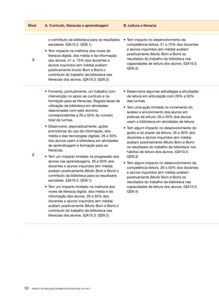 Nível

B. Leitura e literacia

	 o contributo da biblioteca para os resultados
escolares. (QA10.2; QD9.1)

3

A. Currículo, literacias e aprendizagem

•	 Tem impacto no desenvolvimento da
competência leitora. 51 a 75% dos docentes
e alunos inquiridos (em média) avaliam
positivamente (Muito Bom e Bom) os
resultados do trabalho da biblioteca nas
capacidades de leitura dos alunos. (QA10.5;
QD9.4)

•	 Tem impacto na melhoria dos níveis de
literacia digital, dos média e da informação
dos alunos. 51 a 75% dos docentes e
alunos inquiridos (em média) avaliam
positivamente (muito Bom e Bom) o
contributo do trabalho da biblioteca nas
literacias dos alunos. (QA10.3; QD9.2)
•	 Fomenta, pontualmente, um trabalho com
intervenção no apoio ao currículo e na
formação para as literacias. Regista taxas de
utilização da biblioteca em atividades
relacionadas com este domínio
correspondentes a 26 a 50% do número
total de turmas.
•	 Desenvolve, esporadicamente, ações
promotoras do uso da informação, dos
média e das tecnologias digitais. 26 a 50%
dos alunos usam a biblioteca em atividades
de aprendizagem e formação para as
literacias.

2

•	 Desenvolve algumas estratégias e atividades
de leitura em articulação com 26% a 50%
das turmas.

•	 Tem algum impacto no desenvolvimento do
gosto e do prazer da leitura. 26 a 50% dos
docentes e alunos inquiridos (em média)
avaliam positivamente (Muito Bom e Bom)
os resultados do trabalho da biblioteca nos
hábitos de leitura dos alunos. (QA10.4;
QD9.3)

•	 Tem um impacto limitado na progressão dos
alunos nas aprendizagens. 26 a 50% dos
docentes e alunos inquiridos (em média)
avaliam positivamente (Muito Bom e Bom) o
contributo da biblioteca para os resultados
escolares. (QA10.2; QD9.1)
•	 Tem um impacto limitado na melhoria dos
níveis de literacia digital, dos média e da
informação dos alunos. 26 a 50% dos
docentes e alunos inquiridos (em média)
avaliam positivamente (Muito Bom e Bom) o
contributo do trabalho da biblioteca nas
literacias dos alunos. (QA10.3; QD9.2)

52 ·

MODELO DE AVALIAÇÃO DA BIBLIOTECA ESCOLAR: 2014-2017

•	 Tem uma ação limitada no incremento do
acesso e envolvimento dos alunos em
práticas de leitura. 26 a 50% dos alunos
usam a biblioteca em atividades de leitura.

•	 Tem algum impacto no desenvolvimento da
competência leitora. 26 a 50% dos docentes
e alunos inquiridos (em média) avaliam
positivamente (Muito Bom e Bom) os
resultados do trabalho da biblioteca nas
capacidades de leitura dos alunos. (QA10.5;
QD9.4)

 