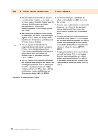 Nível

A. Currículo, literacias e aprendizagem

B. Leitura e literacia

•	 Não fomenta suficientemente um trabalho
com intervenção no apoio ao currículo e na
formação para as literacias. Regista taxas de
utilização da biblioteca em atividades
relacionadas com este domínio
correspondentes a 25% ou menos do total
das turmas.

•	 Desenvolve estratégias e atividades de
leitura em articulação com 25% ou menos
das turmas.

•	 Não desenvolve ações promotoras do uso
da informação, dos média e das tecnologias
digitais. 25% ou menos dos alunos usam a
biblioteca em atividades de aprendizagem e
formação para as literacias.
1a)

•	 Tem um impacto muito reduzido na
progressão dos alunos nas aprendizagens.
25% ou menos dos docentes e alunos
inquiridos (em média) avaliam positivamente
(Muito Bom e Bom) o contributo da
biblioteca para os resultados escolares.
(QA10.2; QD9.1)
•	 Tem um impacto muito reduzido na melhoria
dos níveis de literacia digital, dos média e da
informação dos alunos. 25% ou menos dos
docentes e alunos inquiridos (em média)
avaliam positivamente (Muito Bom e Bom) o
contributo do trabalho da biblioteca nas
literacias dos alunos. (QA10.3; QD9.2)

a) A precisar de desenvolvimento urgente.

54 ·

MODELO DE AVALIAÇÃO DA BIBLIOTECA ESCOLAR. 2014-2017

•	 Tem uma ação muito reduzida no incremento
do acesso e envolvimento dos alunos em
práticas de leitura. 25% ou menos dos
alunos usam a biblioteca em atividades de
leitura.
•	 Tem pouco impacto no desenvolvimento do
gosto e do prazer da leitura. 25% ou menos
dos docentes e alunos inquiridos (em média)
avaliam positivamente (Muito Bom e Bom)
os resultados do trabalho da biblioteca nos
hábitos de leitura dos alunos. (QA10.4;
QD9.3)
•	 Tem pouco impacto no desenvolvimento da
competência leitora. 25% ou menos dos
docentes e alunos inquiridos (em média)
avaliam positivamente (Muito Bom e Bom)
os resultados do trabalho da biblioteca nas
capacidades de leitura dos alunos. (QA10.5;
QD9.4)

 
