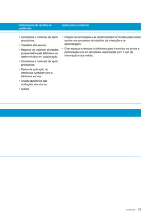 Instrumentos de recolha de
evidências
Ações para a melhoria
•	 Conteúdos e materiais de apoio
produzidos.
•	 Trabalhos dos alunos.
•	 Registos de projetos/ atividades
programados pela biblioteca ou
desenvolvidos em colaboração.
•	 Conteúdos e materiais de apoio
produzidos.
•	 Dados de aplicação do
referencial Aprender com a
biblioteca escolar.
•	 Análise diacrónica das
avaliações dos alunos.
•	Outros
•	 Integrar as tecnologias e as oportunidades fornecidas pelas redes
sociais nos processos de trabalho, de interação e de
aprendizagem.
•	 Criar espaços e tempos na biblioteca para incentivar os alunos à
participação livre em atividades relacionadas com o uso da
informação e dos média.
D O M Í N I O S · 27
 