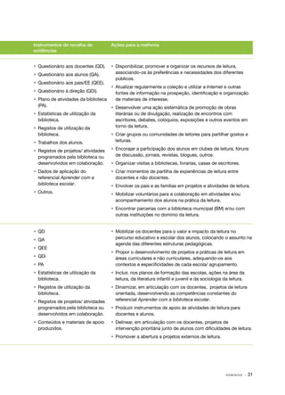 D O M Í N I O S · 31
Instrumentos de recolha de
evidências
Ações para a melhoria
•	 Questionário aos docentes (QD).
•	 Questionário aos alunos (QA).
•	 Questionário aos pais/EE (QEE).
•	 Questionário à direção (QDi).
•	 Plano de atividades da biblioteca
(PA).
•	 Estatísticas de utilização da
biblioteca.
•	 Registos de utilização da
biblioteca.
•	 Trabalhos dos alunos.
•	 Registos de projetos/ atividades
programados pela biblioteca ou
desenvolvidos em colaboração.
•	 Dados de aplicação do
referencial Aprender com a
biblioteca escolar.
•	Outros.
•	 Disponibilizar, promover e organizar os recursos de leitura,
associando-os às preferências e necessidades dos diferentes
públicos.
•	 Atualizar regularmente a coleção e utilizar a Internet e outras
fontes de informação na prospeção, identificação e organização
de materiais de interesse.
•	 Desenvolver uma ação sistemática de promoção de obras
literárias ou de divulgação, realização de encontros com
escritores, debates, colóquios, exposições e outros eventos em
torno da leitura.
•	 Criar grupos ou comunidades de leitores para partilhar gostos e
leituras.
•	 Encorajar a participação dos alunos em clubes de leitura, fóruns
de discussão, jornais, revistas, blogues, outros.
•	 Organizar visitas a bibliotecas, livrarias, casas de escritores.
•	 Criar momentos de partilha de experiências de leitura entre
docentes e não docentes.
•	 Envolver os pais e as famílias em projetos e atividades de leitura.
•	 Mobilizar voluntários para a colaboração em atividades e/ou
acompanhamento dos alunos na prática da leitura.
•	 Encontrar parcerias com a biblioteca municipal (BM) e/ou com
outras instituições no domínio da leitura.
•	QD
•	QA
•	QEE
•	QDi
•	PA
•	 Estatísticas de utilização da
biblioteca.
•	 Registos de utilização da
biblioteca.
•	 Registos de projetos/ atividades
programados pela biblioteca ou
desenvolvidos em colaboração.
•	 Conteúdos e materiais de apoio
produzidos.
•	 Mobilizar os docentes para o valor e impacto da leitura no
percurso educativo e escolar dos alunos, colocando o assunto na
agenda das diferentes estruturas pedagógicas.
•	 Propor o desenvolvimento de projetos e práticas de leitura em
áreas curriculares e não curriculares, adequando-os aos
contextos e especificidades de cada escola/ agrupamento.
•	 Incluir, nos planos de formação das escolas, ações na área da
leitura, da literatura infantil e juvenil e da sociologia da leitura.
•	 Dinamizar, em articulação com os docentes, projetos de leitura
orientada, desenvolvendo as competências constantes do
referencial Aprender com a biblioteca escolar.
•	 Produzir instrumentos de apoio às atividades de leitura para
docentes e alunos.
•	 Delinear, em articulação com os docentes, projetos de
intervenção prioritária junto de alunos com dificuldades de leitura.
•	 Promover a abertura a projetos externos de leitura.
 