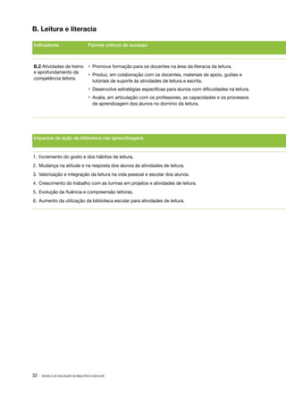 32 · MODELO DE AVALIAÇÃO DA BIBLIOTECA ESCOLAR
Indicadores Fatores críticos de sucesso
B.2 Atividades de treino
e aprofundamento da
competência leitora.
•	 Promove formação para os docentes na área da literacia da leitura.
•	 Produz, em colaboração com os docentes, materiais de apoio, guiões e
tutoriais de suporte às atividades de leitura e escrita.
•	 Desenvolve estratégias específicas para alunos com dificuldades na leitura.
•	 Avalia, em articulação com os professores, as capacidades e os processos
de aprendizagem dos alunos no domínio da leitura.
Impactos da ação da biblioteca nas aprendizagens
1.	Incremento do gosto e dos hábitos de leitura.
2.	Mudança na atitude e na resposta dos alunos às atividades de leitura.
3.	Valorização e integração da leitura na vida pessoal e escolar dos alunos.
4.	Crescimento do trabalho com as turmas em projetos e atividades de leitura.
5.	Evolução da fluência e compreensão leitoras.
6.	Aumento da utilização da biblioteca escolar para atividades de leitura.
B. Leitura e literacia
 
