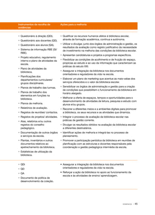 Instrumentos de recolha de
evidências
Ações para a melhoria
•	 Questionário à direção (QDi).
•	 Questionário aos docentes (QD).
•	 Questionário aos alunos (QA).
•	 Sistema de informação RBE (SI/
RBE).
•	 Projeto educativo, regulamento
interno e plano de atividades da
escola.
•	 Plano de atividades da
biblioteca.
•	 Planificações dos
departamentos curriculares/
grupos disciplinares.
•	 Planos de trabalho das turmas.
•	 Planos de trabalho dos
elementos em funções na
biblioteca.
•	 Planos de melhoria.
•	 Relatórios de avaliação.
•	 Registos de reuniões/ contactos.
•	 Registos de projetos/ atividades.
•	 Atas, relatórios e/ou outros
registos do conselho
pedagógico.
•	 Documentação de outros órgãos
e serviços da escola.
•	 Plantas, inventários e outros
documentos relativos ao
apetrechamento da biblioteca.
•	 Estatísticas de utilização da
biblioteca.
•	 Qualificar os recursos humanos afetos à biblioteca escolar,
através de formação académica, contínua e autónoma.
•	 Utilizar e divulgar, junto dos órgãos de administração e gestão, os
resultados da avaliação como registo justificativo da necessidade
de investimento na melhoria das condições da biblioteca escolar.
•	 Apresentar candidaturas e projetos a programas específicos.
•	 Flexibilizar as condições de acolhimento e de fruição do espaço,
propícias ao estudo e ao uso da informação que caracterizam as
práticas do século XXI.
•	 Assegurar a integração da biblioteca nos documentos
orientadores e reguladores da vida na escola.
•	 Elaborar um plano de marketing que acentue as mais‑valias dos
serviços oferecidos e o valor da biblioteca escolar.
•	 Sensibilizar os órgãos de administração e gestão para a criação
de condições que possibilitem o funcionamento da biblioteca em
horário alargado.
•	 Melhorar a oferta de espaços, tempos e oportunidades para o
desenvolvimento de atividades de leitura, pesquisa e estudo com
alunos e/ou grupos.
•	 Recorrer a diferentes meios e a ambientes digitais para promover
a biblioteca, os seus recursos e as atividades que dinamiza.
•	 Integrar o processo de avaliação da biblioteca escolar nas
práticas de gestão corrente.
•	 Divulgar os resultados obtidos na avaliação da biblioteca escolar
a diferentes destinatários.
•	 Identificar ações de melhoria e integrá‑las no processo de
planeamento.
•	 Promover a participação periódica da biblioteca em reuniões de
planificação com as estruturas e docentes responsáveis pela
coordenação e gestão pedagógica intermédia da escola.
•	QDi
•	QD
•	QA
•	 Documento de política de
desenvolvimento da coleção.
•	 Assegurar a integração da biblioteca nos documentos
orientadores e reguladores da vida na escola.
•	 Reforçar a ação da biblioteca no apoio ao funcionamento da
escola e às atividades de ensino/ aprendizagem.
D O M Í N I O S · 45
 
