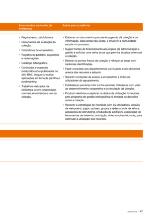 D O M Í N I O S · 47
Instrumentos de recolha de
evidências
Ações para a melhoria
•	 Regulamento da biblioteca.
•	 Documentos de avaliação da
coleção.
•	 Estatísticas de empréstimo.
•	 Registos de pedidos, sugestões
e reclamações.
•	 Catálogo bibliográfico.
•	 Conteúdos e materiais
produzidos e/ou publicados no
sítio Web, blogue ou outras
aplicações em linha de partilha e
bookmarking.
•	 Trabalhos realizados na
biblioteca ou em colaboração
com ela, envolvendo o uso da
coleção.
•	 Elaborar um documento que oriente a gestão da coleção e da
informação, caso ainda não exista, e envolver a comunidade
escolar no processo.
•	 Sugerir fontes de financiamento aos órgãos de administração e
gestão e solicitar uma verba anual que permita atualizar e renovar
a coleção.
•	 Detetar os pontos fracos da coleção e reforçar as áreas com
carências identificadas.
•	 Fazer consultas aos departamentos curriculares e aos docentes
acerca dos recursos a adquirir.
•	 Garantir condições de acesso e empréstimo a todos os
utilizadores do agrupamento.
•	 Estabelecer parcerias inter e intra escolas/ bibliotecas com vista
ao desenvolvimento cooperativo e à circulação da coleção.
•	 Produzir relatórios e explorar os dados de utilização fornecidos
pelo programa de gestão bibliográfica na tomada de decisões
sobre a coleção.
•	 Recorrer a estratégias de interação com os utilizadores, através
de webquests, jogos, quizzes, grupos e redes sociais de leitura,
aplicações de storytelling, produção de podcasts, exploração de
ferramentas de desenho, animação, vídeo e outras técnicas, para
estimular a utilização dos recursos.
 