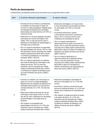 -
50 · MODELO DE AVALIAÇÃO DA BIBLIOTECA ESCOLAR
Perfis de desempenho
O desempenho da biblioteca posiciona-se de acordo com os seguintes perfis e níveis:
Nível A. Currículo, literacias e aprendizagem B. Leitura e literacia
4
•	 Fomenta de forma intensiva e generalizada
um trabalho de intervenção no apoio ao
currículo e à ação pedagógica. Regista taxas
de utilização da biblioteca em atividades
relacionadas com este domínio com 76% ou
mais das turmas.
•	 Desenvolve um conjunto alargado de ações
promotoras do uso da informação e dos
média. 76% ou mais dos alunos usam a
biblioteca em atividades de aprendizagem e
formação para as literacias.
•	 Tem um impacto assinalável na progressão
das aprendizagens dos alunos. 76% ou mais
dos docentes e alunos inquiridos (em média)
avaliam positivamente (Muito Bom e Bom)
o contributo da biblioteca nos resultados
escolares. (QD9.1; QA10.2)
•	 Tem um impacto significativo na melhoria
dos níveis de literacia da informação e dos
média dos alunos. 76% ou mais dos
docentes e alunos inquiridos (em média)
avaliam positivamente (Muito Bom e Bom)
o contributo do trabalho da biblioteca para
os níveis de literacia dos alunos. (QD9.2 ;
QA10.3)
•	 Desenvolve estratégias e um leque amplo
e muito diversificado de atividades de leitura
em articulação com 76% ou mais das
turmas.
•	 Incrementa fortemente o acesso
e envolvimento dos alunos na prática da
leitura. 76% ou mais dos alunos usam
a biblioteca em atividades de leitura.
•	 Tem um impacto assinalável no
desenvolvimento do gosto e do prazer da
leitura. 76% ou mais dos docentes e alunos
inquiridos (em média) avaliam positivamente
(Muito Bom e Bom) os efeitos do trabalho da
biblioteca nos hábitos de leitura dos alunos.
(QD9.3; QA10.4)
•	 Tem um impacto significativo no
desenvolvimento da competência leitora.
76% ou mais dos docentes e alunos
inquiridos (em média) avaliam positivamente
(Muito Bom e Bom) os resultados do
trabalho da biblioteca nas capacidades de
leitura dos alunos. (QD9.4; QA10.5)
3
•	 Fomenta um trabalho com intervenção no
apoio ao currículo e à ação pedagógica.
Regista taxas de utilização da biblioteca em
atividades relacionadas com este domínio,
correspondentes a 51 a 75% do total das
turmas.
•	 Desenvolve ações promotoras do uso da
informação e dos média. Entre 51 e 75%
dos alunos usam a biblioteca em atividades
de aprendizagem e formação para as
literacias.
•	 Tem impacto na progressão das
aprendizagens dos alunos. 51 a 75% dos
docentes e alunos inquiridos (em média)
avaliam positivamente (Muito Bom e Bom)
•	 Desenvolve estratégias e atividades de
leitura em articulação com 51 a 75% das
turmas.
•	 Incrementa o acesso e envolvimento dos
alunos em práticas de leitura. 51 a 75% dos
alunos usam a biblioteca em atividades de
leitura.
•	 Tem impacto no desenvolvimento do gosto
e do prazer da leitura. 51 a 75% dos
docentes e alunos inquiridos (em média)
avaliam positivamente (Muito Bom e Bom)
os efeitos do trabalho da biblioteca nos
hábitos de leitura dos alunos. (QD9.3;
QA10.4)
 