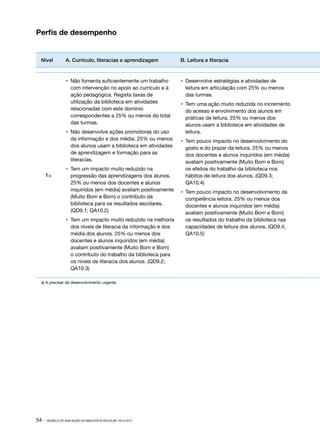54 · MODELO DE AVALIAÇÃO DA BIBLIOTECA ESCOLAR. 2014-2017
Nível A. Currículo, literacias e aprendizagem B. Leitura e literacia
1a)
•	 Não fomenta suficientemente um trabalho
com intervenção no apoio ao currículo e à
ação pedagógica. Regista taxas de
utilização da biblioteca em atividades
relacionadas com este domínio
correspondentes a 25% ou menos do total
das turmas.
•	 Não desenvolve ações promotoras do uso
da informação e dos média. 25% ou menos
dos alunos usam a biblioteca em atividades
de aprendizagem e formação para as
literacias.
•	 Tem um impacto muito reduzido na
progressão das aprendizagens dos alunos.
25% ou menos dos docentes e alunos
inquiridos (em média) avaliam positivamente
(Muito Bom e Bom) o contributo da
biblioteca para os resultados escolares.
(QD9.1; QA10.2)
•	 Tem um impacto muito reduzido na melhoria
dos níveis de literacia da informação e dos
média dos alunos. 25% ou menos dos
docentes e alunos inquiridos (em média)
avaliam positivamente (Muito Bom e Bom)
o contributo do trabalho da biblioteca para
os níveis de literacia dos alunos. (QD9.2;
QA10.3)
•	 Desenvolve estratégias e atividades de
leitura em articulação com 25% ou menos
das turmas.
•	 Tem uma ação muito reduzida no incremento
do acesso e envolvimento dos alunos em
práticas de leitura. 25% ou menos dos
alunos usam a biblioteca em atividades de
leitura.
•	 Tem pouco impacto no desenvolvimento do
gosto e do prazer da leitura. 25% ou menos
dos docentes e alunos inquiridos (em média)
avaliam positivamente (Muito Bom e Bom)
os efeitos do trabalho da biblioteca nos
hábitos de leitura dos alunos. (QD9.3;
QA10.4)
•	 Tem pouco impacto no desenvolvimento da
competência leitora. 25% ou menos dos
docentes e alunos inquiridos (em média)
avaliam positivamente (Muito Bom e Bom)
os resultados do trabalho da biblioteca nas
capacidades de leitura dos alunos. (QD9.4;
QA10.5)
a) A precisar de desenvolvimento urgente.
Perfis de desempenho
 