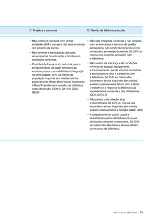 P E R F I S D E D E S E M P E N H O · 55
C. Projetos e parcerias D. Gestão da biblioteca escolar
•	 Não promove parcerias com outras
entidades (BM e outras) e não está envolvida
nos projetos da escola.
•	 Não fomenta a participação dos pais,
encarregados de educação e famílias em
atividades conjuntas.
•	 Contribui de forma muito reduzida para o
enriquecimento do papel formativo da
escola e para a sua visibilidade e integração
na comunidade. 25% ou menos da
população inquirida (em média) valoriza
positivamente (Muito Bom/ Muito Importante
e Bom/ Importante) o trabalho da biblioteca
nesta dimensão. (QD9.5; QA10.6; QDi2;
QEE8)
•	 Não está integrada na escola e não coopera
com as estruturas e serviços de gestão
pedagógica, não sendo reconhecida como
um recurso ao serviço da escola. Só 25% ou
menos dos docentes articulam com
a biblioteca.
•	 Não usufrui de liderança e de condições
mínimas de espaço, equipamento
e funcionamento, sendo incapaz de motivar
a escola para o valor e o trabalho com
a biblioteca. Só 25% ou menos dos
docentes e alunos inquiridos (em média)
avaliam positivamente (Muito Bom e Bom)
o trabalho e a resposta da biblioteca às
necessidades da escola e dos utilizadores.
(QD5; QA10.1)
•	 Não possui uma coleção atual
e diversificada. Só 25% ou menos dos
docentes e alunos inquiridos (em média)
avaliam positivamente a coleção. (QD8; QA9)
•	 A coleção é muito pouco usada e
rentabilizada pelos utilizadores nas suas
atividades pessoais ou escolares. Só 25%
ou menos dos docentes e alunos utilizam
os recursos da biblioteca.
 