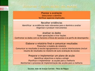 Escolas João de Araújo Correia - Peso da Régua
Fazeradiferençanaescolaqueservimos!
Planear a avaliação
Seleccionar o domínio
Verificar aspectos implicados
Recolher evidências
Identificar as evidências mais relevantes para o domínio a avaliar
Organizar e produzir instrumentos
Analisar os dados
Fazer apreciações e tirar ilações
Confrontar os dados com os factores críticos de sucesso e os perfis de desempenho
Elaborar o relatório final e comunicar resultados
Preencher o modelo de relatório
Comunicar os resultados à escola/agrupamento e a outros interlocutores (incluir
resumo de resultados no relatório de auto-avaliação da escola)
Preparar e implementar um plano de acção
Identificar objectivos e metas a atingir
Planificar e implementar as acções para a melhoria
Monitorizar o processo de implementação das acções para a melhoria
 