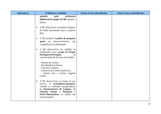 Indicadores              Evidências recolhidas             Pontos Fortes Identificados   Pontos Fracos Identificados
                  apoiado        pela        professora
                  bibliotecária/equipa da BE quando a
                  utiliza;

              •   A BE seleccionou e produziu listagens
                  de fundo documental para o projecto
                  PNL;

              •   A BE produziu 3 guiões de pesquisa/
                  apoio ao desenvolvimento das
                  competências de informação;

              •   A BE desenvolveu um trabalho de
                  colaboração com o grupo de Língua
                  Portuguesa/Português,               na
                  concretização de diversas actividades:

                  - Semana da Leitura;
                  - Dia Mundial da Poesia;
                  - Concurso Literário;
                  - Concurso de Leitura Expressiva;
                    - Sessão com o escritor Augusto
                  Carlos.

              •   A BE desenvolveu, ao longo do ano
                  lectivo, 4 actividades/exposições,
                  visando os conteúdos programáticos
                  do Departamento de Línguas, de
                  Ciências Sociais e Humanas e
                  Físico-Matemáticas, no âmbito das
                  comemorações:

                                                                                                                       12
 