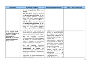 Indicadores                  Evidências recolhidas                  Pontos Fortes Identificados       Pontos Fracos Identificados
                            as suas competências TIC, como
                            Médias;
                        •   45% dos alunos inquiridos classifica
                            as aprendizagens realizadas na BE
                            para explorar diferentes materiais
                            (livros, CD, DVD, Internet), elaborar
                            trabalhos e apresentá-los como Boas;
                        •   43% dos alunos inquiridos classifica
                            as aprendizagens realizadas na BE
                            para explorar diferentes materiais
                            (livros, CD, DVD, Internet), elaborar
                            trabalhos e apresentá-los como Médias.

                        •   A BE incentiva a interiorização de •         A BE, através do seu trabalho,
A.2.5. Impacto da BE
                            normas/regras que facilitarão a inserção     favorece o desenvolvimento
no desenvolvimento de
                            do aluno na vivência em grande grupo;        de     valores    e    atitudes
valores e atitudes
                                                                         indispensáveis à formação da
indispensáveis à        •   50%       dos    docentes     inquiridos     cidadania e à aprendizagem ao
formação da cidadania       consideram que a BE influencia muito,        longo da vida;
e à aprendizagem ao         os alunos, no desenvolvimento de •
longo da vida.                                                           A BE promove e desenvolve,
                            valores e atitudes de convivência,           na generalidade dos alunos, de
                            iniciativa, cooperação e autonomia;          forma muito positiva, práticas
                        •   50%      dos    docentes      inquiridos     de convivência, iniciativa,
                            consideram que a BE influencia               cooperação, autonomia;
                            razoavelmente,      os     alunos,    no •   A BE contribui, de forma
                            desenvolvimento de valores e atitudes        bastante positiva, para a
                            de convivência, iniciativa, cooperação e     progressão dos alunos na
                            autonomia;                                   interiorização               de
                                                                         competências essenciais para
                        •   A BE insere os alunos num espaço de          o sucesso educativo;
                            vivência democrática;               •        A BE favorece com o seu
                                                                                                                                         19
 