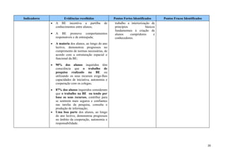Indicadores             Evidências recolhidas              Pontos Fortes Identificados      Pontos Fracos Identificados
              •   A BE incentiva a partilha          de     trabalho a interiorização de
                  conhecimentos entre alunos;               princípios            básicos
                                                            fundamentais à criação de
              •   A BE promove comportamentos               alunos     cumpridores      e
                  responsáveis e de entreajuda;             conhecedores.
              •   A maioria dos alunos, ao longo do ano
                  lectivo, demonstrou progressos no
                  cumprimento de normas necessárias, de
                  acordo com a estruturação espacial e
                  funcional da BE;
              •   90% dos alunos inquiridos têm
                  consciência que o trabalho de
                  pesquisa realizado na BE ou
                  utilizando os seus recursos exige-lhes
                  capacidades de iniciativa, autonomia e
                  cooperação com os colegas;
              •   87% dos alunos inquiridos consideram
                  que o trabalho na BE ou tendo por
                  base os seus recursos, contribui para
                  se sentirem mais seguros e confiantes
                  nas tarefas da pesquisa, consulta e
                  produção de informação;
              •   Uma boa parte dos alunos, ao longo
                  do ano lectivo, demonstrou progressos
                  no âmbito da cooperação, autonomia e
                  responsabilidade.




                                                                                                                          20
 