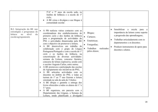 5º,6º e 7º anos da escola sede, os
                                   Jardins de Infância e a escola do 1º
                                   ciclo;
                               •   A BE criou e divulgou o seu blogue à
                                   comunidade escolar.

B.2. Integração da BE nas                                                                                •   Sensibilizar a escola para a
estratégias e programas de •   A PB realizou vários contactos com as
                               coordenadoras dos estabelecimentos do          •   Blogue;                    importância da leitura como suporte
leitura    ao    nível  da
                               primeiro ciclo e dos Jardins de Infância                                      e progressão das aprendizagens;
escola/agrupamento                                                            •   Cartazes;
                               para a programação de actividades do
                                                                              •   Estatísticas;          •   Trabalhar articuladamente com os
                               PNL e actividades dinamizadas pela BE
                               com o objectivo de promover a leitura;                                        departamentos e os docentes;
                                                                              •   Fotografias;
                           •   A BE desenvolveu um trabalho de                                           •   Produzir instrumentos de apoio para
                               colaboração com o grupo de Língua              •   Trabalhos realizados
                                                                                                             docentes e alunos.
                               Portuguesa/Português e com a escola do 1º          pelos alunos.
                               ciclo e os Jardins de Infância, na
                               concretização de diversas actividades:
                               semana da Leitura, concurso literário,
                               concurso de leitura expressiva, sessão com
                               o escritor Augusto Carlos, entre outras;
                           •   A BE promoveu a participação das escolas
                               do Agrupamento nas iniciativas do PNL;
                           •   A BE articulou actividades com os
                               docentes no âmbito do PNL e todas as
                               turmas do 1º ao 7º ano fizeram a leitura
                               orientada na sala de aula de 3 títulos;
                           •   A BE dirigiu e garantiu a entrega dos
                               livros oferecidos a todos os alunos do 1.º e
                               5.º anos;
                           •   A BE organizou, em parceria com o
                               Departamento das Línguas, a Semana da
                               Leitura, tendo planificado e divulgado

                                                                                                                                                24
 
