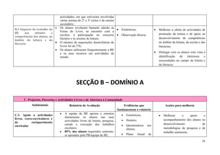 actividades, em que estiveram envolvidas
                                   várias turmas do 2º e 3º ciclos e do ensino
                                   secundário.
B.3 Impacto do trabalho da •       Os alunos revelaram bastante adesão às
                                                                               •    Estatísticas;                 •   Melhorar a oferta de actividades de
                                   Feiras do Livro, ao encontro com o
BE      nas   atitudes    e                                                                                           promoção da leitura e de apoio ao
                                   escritor, à participação no concurso •           Observação directa.
competências dos alunos, no
                                   literário e às sessões de leitura;                                                 desenvolvimento de competências
âmbito da leitura e da
literacia                   •      O número de requisições domiciliárias de                                           no âmbito da leitura, da escrita e das
                                   livros foi de 376;                                                                 literacias;
                               •   Os alunos utilizaram frequentemente a BE
                                   e os seus recursos em actividades de                                           •   Dialogar com os alunos com vista à
                                   estudo.                                                                            identificação de interesses e
                                                                                                                      necessidades no campo da leitura e
                                                                                                                      da literacia.




                                                SECÇÃO B – DOMÍNIO A

      C. Projectos, Parcerias e Actividades Livres e de Abertura à Comunidade
            Subdomínio                    Relatório de Avaliação                      Evidências que                       Acções para melhoria
                                                                                  fundamentam o relatório
                                   •   A equipa da BE apoiou e orientou
C.1. Apoio a actividades                                                            •   Estatísticas;                 •   Melhorar      o    apoio        e
                                       diariamente os alunos nas suas
livres, extra-curriculares e                                                                                              acompanhamento dos alunos      no
                                       actividades livres de leitura, pesquisa,     •   Horário;
de           enriquecimento
                                       estudo e execução dos trabalhos                                                    desenvolvimento                de
curricular                                                                          •   Questionários       aos
                                       escolares;                                       alunos;                           metodologias de pesquisa e     de
                                   •   85% dos alunos inquiridos sentiram-                                                trabalho autónomo.
                                       se apoiados pela PB/equipa da BE;            •   Plano       Anual   de

                                                                                                                                                         25
 