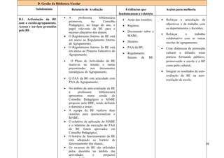 D. Gestão da Biblioteca Escolar
            Subdomínio                Relatório de Avaliação                   Evidências que              Acções para melhoria
                                                                           fundamentam o relatório
                                •   A      professora      bibliotecária
D.1. Articulação da BE                                                       •   Actas das reuniões;   •   Reforçar a articulação de
                                    promoveu,        no       Conselho
com a escola/agrupamento.                                                                                  objectivos e de trabalho com
                                    Pedagógico, ao longo do ano, o           •   Registos;
Acesso e serviços prestados
                                    papel relevante da BE para o                                           os departamentos e docentes;
pela BE.                                                                     •   Documento sobre o
                                    sucesso educativo dos alunos;
                                                                                                       •   Reforçar       o    trabalho
                                •   O Regulamento Interno da BE está             MABE;
                                                                                                           colaborativo com as outras
                                    em anexo ao Regulamento Interno          •   Horário;
                                    do Agrupamento;                                                        escolas do agrupamento;
                                •   O Regulamento Interno da BE está         •   PAA da BE;            •   Criar dinâmicas de promoção
                                    em anexo ao Projecto Educativo do
                                                                             •   Regulamento               cultural e difundir essas
                                    Agrupamento;
                                                                                 Interno da      BE.       práticas formando públicos,
                                •     O Plano de Actividades da BE                                         promovendo a escola e a BE
                                    insere-se na missão e metas                                            como pólo cultural;
                                    preconizadas     nos   documentos
                                    estratégicos do Agrupamento;                                       •   Integrar os resultados da auto-
                                                                                                           avaliação da BE na auto-
                                •   O PAA da BE está articulado com                                        avaliação da escola.
                                    PAA do Agrupamento;
                                •   No âmbito da auto-avaliação da BE
                                    a      professora      bibliotecária
                                    apresentou numa sessão do
                                    Conselho Pedagógico o MABE
                                    proposto pela RBE, tendo definido
                                    o domínio a testar;
                                •   A equipa da BE realizou duas
                                    reuniões para operacionalizar o
                                    MABE;
                                •   O relatório de aplicação do MABE
                                    e o relatório de execução do PAA
                                    da BE foram aprovados em
                                    Conselho Pedagógico;
                                •   O horário de funcionamento da BE
                                    está adequado ao horário de
                                    funcionamento dos alunos;                                                                                28
                                •   Os recursos da BE são utilizados
                                    pelos docentes no âmbito das
                                    actividades         e     projectos
 