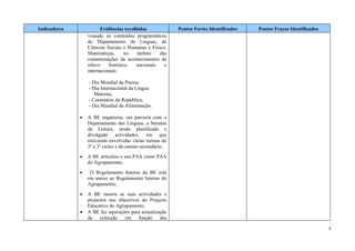 Indicadores             Evidências recolhidas              Pontos Fortes Identificados   Pontos Fracos Identificados
                  visando os conteúdos programáticos
                  do Departamento de Línguas, de
                  Ciências Sociais e Humanas e Físico-
                  Matemáticas,      no   âmbito    das
                  comemorações de acontecimentos de
                  relevo    histórico,   nacionais   e
                  internacionais:

                  - Dia Mundial da Poesia;
                  - Dia Internacional da Língua
                     Materna;
                  - Centenário da República;
                  - Dia Mundial da Alimentação.

              •   A BE organizou, em parceria com o
                  Departamento das Línguas, a Semana
                  da Leitura, tendo planificado e
                  divulgado actividades, em que
                  estiveram envolvidas várias turmas do
                  2º e 3º ciclos e do ensino secundário;
              •   A BE articulou o seu PAA como PAA
                  do Agrupamento;
              •    O Regulamento Interno da BE está
                  em anexo ao Regulamento Interno do
                  Agrupamento;
              •   A BE inseriu as suas actividades e
                  projectos nos objectivos do Projecto
                  Educativo do Agrupamento;
              •   A BE fez aquisições para actualização
                  da colecção em função das

                                                                                                                       3
 