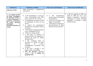 Indicadores               Evidências recolhidas                 Pontos Fortes Identificados             Pontos Fracos Identificados
                         fundo documental e equipamentos
educativos (SAE).
                         informáticos;

A. 1.4. Ligação da BE                                                                                    •   A BE foi integrada na RBE em
ao Plano Tecnológico     •   A BE disponibilizou as listas de        •   A     BE       disponibilizou       Junho de 2009, por isso a sua
da Educação (PTE) e          livros recomendados pelo PNL                recursos para as actividades        ligação a programas e projectos
a outros programas e         para os alunos do 2º e 3º ciclos;           de substituição;                    curriculares de acção, inovação
projectos curriculares   •   O equipamento informático da BE         •   A BE criou e divulgou o seu         pedagógica e formação é ainda
de acção, inovação           foi actualizado no início do ano            blogue à comunidade;                bastante recente.
pedagógica           e       lectivo;                                •   A BE apoiou os docentes no
formação existentes na   •   O número de computadores                    desenvolvimento do Plano
escola.                      destinados aos utilizadores passou          Nacional de Leitura (PNL).
                             de 5 para 7;
                         •   A PB manteve contactos informais
                             com o coordenador do PTE;
                         •   A PB criou o blogue da BE;
                         •   A BE apoia os docentes no
                             desenvolvimento de programas e
                             projectos de acção de âmbito
                             nacional (PNL);
                         •   A BE coordenou todas as
                             iniciativas no âmbito do Plano
                             Nacional         de          Leitura,
                             acompanhando e avaliando a sua
                             execução;
                         •   A BE criou e divulgou o seu
                             blogue a toda a comunidade;
                         •   22% dos docentes inquiridos
                             usaram a BE no âmbito do
                             programa PNL.



                                                                                                                                               6
 