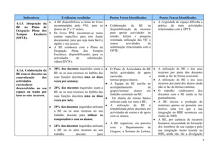 Indicadores                 Evidências recolhidas              Pontos Fortes Identificados                Pontos Fracos Identificados
A.1.5. Integração da •    A BE disponibilizou as listas de livros                                  •         A exiguidade do espaço dificulta a
                          recomendados pelo PNL para os • Colaboração               da    BE    na           prática de mais actividades
BE no Plano de
                          alunos do 2º e 3º ciclos;                disponibilização de recursos              relacionadas com a OPTE.
Ocupação Plena dos
            Escolares •   Os livros PNL encontram-se numa          para apoiar actividades de
Tempos
                          estante específica para este fundo       estudo, leitura e pesquisa
(OPTE).
                          documental, para que seja mais fácil e   orientada, utilização das TIC e
                          rápido o seu acesso;                     outras       actividades     de
                      •   A BE colaborou com o Plano de            substituição relacionadas com a
                          Ocupação      Plena      dos   Tempos    OPTE.
                          Escolares, disponibilizando, para as
                          actividades       de       substituição,
                          vídeos/DVD’s.

                          30% dos docentes inquiridos usam a •
A.1.6. Colaboração da •                                               O Plano de Actividades da BE       •   A utilização da BE e dos seus
                          BE ou os seus recursos no âmbito das        inclui actividades de apoio            recursos por parte dos docentes
BE com os docentes na
                          suas funções docentes uma ou duas           curricular                     a       ainda se faz de forma ocasional;
concretização       das
actividades               vezes por semana;                           turmas/grupos/alunos;              •   A utilização da BE e dos seus
curriculares                                                   •      A Equipa da BE auxilia no              recursos por parte dos alunos ainda
desenvolvidas no seu •    20% dos docentes inquiridos usam a          acompanhamento                de       não se faz de forma contínua;
espaço ou tendo por       BE ou os seus recursos no âmbito das        grupos/turmas/     alunos    em    •   O trabalho colaborativo dos
base os seus recursos.                                                trabalho orientado na BE;              docentes com a BE ainda se faz
                          suas funções docentes uma ou duas
                                                               •        Os alunos do ensino básico           pontualmente;
                          vezes por mês;                              utilizam cada vez mais a BE;       •   A BE iniciou a produção de
                                                                  •   A utilização da BE é                   materiais apenas no presente ano
                      •   29% dos docentes inquiridos utilizam
                                                                      rentabilizada pelos docentes em        lectivo, uma vez que a sua
                          a BE ou os seus recursos no seu             actividades de ensino e de apoio       integração na RBE aconteceu em
                          trabalho docente para utilizar os           com os alunos;                         Junho de 2009;
                          computadores com os alunos;                                                    •   A BE, por carência de recursos
                                                                  •   A BE organizou, em parceria            humanos, necessidade de formação
                      •   24% dos docentes inquiridos utilizam        com o Departamento de                  dos membros da sua equipa e pela
                          a BE ou os seus recursos no seu             Línguas, a Semana da Leitura,          sua integração muito recente na
                          trabalho      docente            para                                              RBE, ainda não faz a divulgação

                                                                                                                                                   7
 