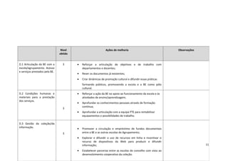 Nível                          Ações de melhoria                              Observações
                                obtido


D.1 Articulação da BE com a       3      •   Reforçar a articulação de objetivos e de trabalho com
escola/agrupamento. Acesso                   departamentos e docentes;
e serviços prestados pela BE.
                                         •   Rever os documentos já existentes;
                                         •   Criar dinâmicas de promoção cultural e difundir essas práticas
                                             formando públicos, promovendo a escola e a BE como pólo
                                             cultural.
D.2 Condições humanas e                  •   Reforçar a ação da BE no apoio ao funcionamento da escola e às
materiais para a prestação                   atividades de ensino/aprendizagem;
dos serviços.
                                         •   Aprofundar os conhecimentos pessoais através de formação
                                             contínua;
                                  3
                                         •   Aprofundar a articulação com a equipa PTE para rentabilizar
                                             equipamentos e possibilidades de trabalho.

D.3 Gestão da coleção/da
informação.                              •   Promover a circulação e empréstimo de fundos documentais
                                  3          entre a BE e as outras escolas do Agrupamento;
                                         •   Explorar e difundir o uso de recursos em linha e incentivar o
                                             recurso de dispositivos da Web para produzir e difundir
                                             informação;                                                                     11

                                         •   Estabelecer parcerias entre as escolas do concelho com vista ao
                                             desenvolvimento cooperativo da coleção.
 