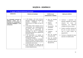 SECÇÃO B – DOMÍNIO D

       A. Apoio ao Desenvolvimento Curricular
      Subdomínio                         Relatório de Avaliação                      Evidências que              Ações para melhoria
                                                                                fundamentam o relatório


A.1. Articulação curricular da   •   A PB divulgou a BE como estrutura            •   Atas do Conselho      •   Continuar a apresentar aos
biblioteca escolar com as            educativa a privilegiar nas reuniões do          Pedagógico;
                                     Conselho        Pedagógico      e     do                                   docentes sugestões de trabalho
estruturas de coordenação e
                                     Departamento de Línguas do qual faz          •   Registos        de        conjunto    em      torno     do
supervisão pedagógica e com
                                     parte;                                           contactos;                tratamento     de     diferentes
os docentes.
                                 •   A PB realizou vários contactos com as        •   Documentos      das       unidades de ensino ou temas.
                                     coordenadoras dos estabelecimentos               actividades;
                                     do primeiro ciclo e do Jardim de                                       •   Produzir e partilhar materiais da
                                     Infância para a programação de               •   Estatísticas;             BE com os outros docentes e
                                     actividades do PNL e actividades             •   Trabalhos       de        com as outras escolas do
                                     dinamizadas pela BE com o objectivo de           alunos;                   agrupamento.
                                     promover a leitura;
                                 •   A BE desenvolveu um trabalho de              •   Atas das reuniões     •   Promover a integração de novos
                                     colaboração com o grupo de Língua                da equipa da BE;
                                                                                                                docentes no trabalho da BE.
                                     Portuguesa/Português,                 na     •   Atas das reuniões
                                     concretização de diversas actividades:           de Departamentos;
                                     semana da leitura, concurso literário,
                                     comemoração do dia mundial da poesia         •   PAA da BE e PAA do
                                     e da floresta, entre outros;                     Agrupamento;
                                 •   A BE desenvolveu, ao longo do ano
                                     lectivo, atividades, em articulação com
                                     os vários Departamentos:



                                                                                                                                              12
 