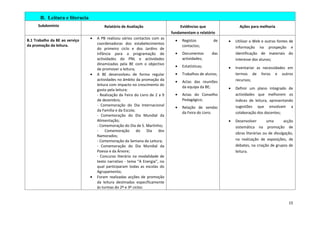 B. Leitura e literacia
      Subdomínio                        Relatório de Avaliação                     Evidências que                Ações para melhoria
                                                                              fundamentam o relatório
                                •   A PB realizou vários contactos com as
B.1 Trabalho da BE ao serviço                                                   •   Registos         de    •   Utilizar a Web e outras fontes de
da promoção da leitura.             coordenadoras dos estabelecimentos
                                                                                    contactos;                 informação na prospeção e
                                    do primeiro ciclo e dos Jardins de
                                    Infância para a programação de              •   Documentos      das        identificação de materiais do
                                    actividades do PNL e actividades                actividades;               interesse dos alunos;
                                    dinamizadas pela BE com o objectivo
                                                                                •   Estatísticas;          •   Inventariar as necessidades em
                                    de promover a leitura;
                                •   A BE desenvolveu de forma regular           •   Trabalhos de alunos;       termos de livros e outros
                                    actividades no âmbito da promoção da                                       recursos;
                                                                                •   Actas das reuniões
                                    leitura com impacto no crescimento do
                                                                                    da equipa da BE;       •   Definir um plano integrado de
                                    gosto pela leitura:
                                    - Realização da Feira do Livro de 2 a 9     •   Actas do Conselho          actividades que melhorem os
                                    de dezembro;                                    Pedagógico;                índices de leitura, apresentando
                                    - Comemoração do Dia Internacional                                         sugestões que envolvam a
                                                                                •   Relação de vendas
                                    da Família e da Escola;
                                                                                    da Feira do Livro.         colaboração dos docentes;
                                    - Comemoração do Dia Mundial da
                                    Alimentação;                                                           •   Desenvolver        uma       acção
                                    - Comemoração do Dia de S. Martinho;                                       sistemática na promoção de
                                    -    Comemoração        do   Dia    dos
                                                                                                               obras literárias ou de divulgação,
                                    Namorados;
                                    - Comemoração da Semana da Leitura;                                        na realização de exposições, de
                                    - Comemoração do Dia Mundial da                                            debates, na criação de grupos de
                                    Poesia e da Árvore;                                                        leitura.
                                    - Concurso literário na modalidade de
                                    texto narrativo - tema “A Energia”, no
                                    qual participaram todas as escolas do
                                    Agrupamento;
                                •   Foram realizadas acções de promoção
                                    da leitura destinadas especificamente
                                    às turmas do 2º e 3º ciclos:


                                                                                                                                              15
 