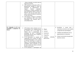 - leitura orientada na sala de aula ao
                                 longo do ano lectivo;
                             •   A BE coordenou a aplicação do PNL no
                                 Agrupamento: divulgou as linhas de
                                 orientação no Departamento de
                                 Línguas;        realizou     aquisições;
                                 acompanhou e propôs actividades nas
                                 quais participaram todas as turmas do
                                 5º,6º,7º e 8º anos da escola sede, e
                                 ainda o Jardim de Infância e a escola do
                                 1º ciclo, Artur Bual;
                             •   A BE divulgou no blogue as atividades
                                 que desenvolveu, bem como outras
                                 informações com interesse para a
                                 comunidade escolar.




B.2 Integração da BE nas                                                                                   •   Sensibilizar a escola para a
estratégias e programas de   •   A PB realizou vários contactos com as
                                 coordenadoras dos estabelecimentos         •   Blogue;                        importância da leitura como suporte
leitura.
                                 do primeiro ciclo e do Jardim de                                              e progressão das aprendizagens;
                                                                            •   Cartazes;
                                 Infância para a programação de
                                                                            •   Estatísticas;              •   Trabalhar articuladamente com os
                                 actividades do PNL e actividades
                                 dinamizadas pela BE com o objectivo                                           departamentos e os docentes;
                                                                            •   Fotografias;
                                 de promover a leitura;                                                    •   Produzir instrumentos de apoio para
                             •   A BE desenvolveu um trabalho de            •   Trabalhos     realizados
                                                                                pelos alunos.                  docentes e alunos.
                                 colaboração com o grupo de Língua
                                 Portuguesa/Português e com a escola
                                 do 1º ciclo, Artur Bual e o Jardim de
                                 Infância, na concretização de diversas
                                 actividades: leitura orientada na sala
                                 de aula, semana da Leitura, concurso
                                 literário, entre outras;
                             •   A BE promoveu a participação das


                                                                                                                                                  16
 