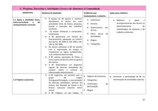 C. Projetos, Parcerias e Atividades Livres e de Abertura à Comunidade
           Subdomínio            Relatório de Avaliação                            Evidências que                 Ações para melhoria
                                                                                   fundamentam o relatório
                                    •   A equipa da BE apoiou e orientou
C.1 Apoio a atividades livres,                                                         •   Estatísticas;              •   Melhorar      o    apoio       e
extra-curriculares   e     de           diariamente os alunos nas suas
                                        actividades livres de leitura, pesquisa,       •   Horário;                       acompanhamento dos alunos     no
enriquecimento curricular
                                        estudo e execução dos trabalhos                                                   desenvolvimento               de
                                                                                       •   Questionários   aos
                                        escolares;                                                                        metodologias de pesquisa e    de
                                                                                           alunos;
                                    •     Os alunos utilizaram o computador                                               trabalho autónomo.
                                        4.618 vezes;                                   •   Plano Anual       de
                                    •   A BE apresentou um horário de                      Actividades;
                                        funcionamento adequado ao horário              •   Blogue;
                                        dos alunos: 8H 30M às 13H 30M e das
                                        14H às 16H 30M;                                •   Fotografias.
                                    •   Os alunos utilizaram a BE de acordo
                                        com a organização do espaço e
                                        respeitaram as regras estabelecidas,
                                        num ambiente descontraído;
                                    •   A BE realizou aquisições de filmes e
                                        livros juvenis tendo em conta os gostos
                                        dos alunos;
                                    •   A BE disponibilizou um programa
                                        regular de diversas actividades de
                                        carácter lúdico e cultural, já
                                        referenciadas anteriormente.
                                    •   A BE organizou, em parceria com o
                                                                                   •   Registos de contactos;     •   Aumentar a participação da BE na
                                        grupo              de            Língua
C.2 Projetos e parcerias                Portuguesa/Português, a concretização      •   Fotografias;                   dinamização de actividades culturais.
                                        de diversas actividades: Semana da
                                                                                   •   Certificados          de
                                        Leitura, Dia Mundial da Poesia e da
                                                                                       participação;
                                        Árvore, Concurso Literário, entre
                                        outras;                                    •   Blogue.
                                    •   A BE integrou, no seu espaço, 5


                                                                                                                                                        18
 