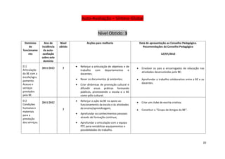 Auto-Avaliação – Síntese Global


                                                        Nível Obtido: 3
 Domínios         Ano de      Nível            Acções para melhoria                      Data de apresentação ao Conselho Pedagógico.
     de         incidência   obtido                                                        Recomendações do Conselho Pedagógico
funcioname       da auto-
    nto          avaliação                                                                                12/07/2012
                sobre este
                 domínio
D.1                                   •   Reforçar a articulação de objetivos e de
                2011/2012      3                                                     •    Envolver os pais e encarregados de educação nas
Articulação                               trabalho    com     departamentos      e
                                                                                          atividades desenvolvidas pela BE;
da BE com a                               docentes;
escola/agru
                                      •   Rever os documentos já existentes;         •    Aprofundar o trabalho colaborativo entre a BE e os
pamento.
Acesso e                                                                                  docentes.
                                      •   Criar dinâmicas de promoção cultural e
serviços                                  difundir essas práticas formando
prestados                                 públicos, promovendo a escola e a BE
pela BE.                                  como pólo cultural.
D.2                                   •   Reforçar a ação da BE no apoio ao
                2011/2012                                                            •    Criar um clube de escrita criativa;
Condições                                 funcionamento da escola e às atividades
humanas e                      3          de ensino/aprendizagem;
                                                                                     •    Constituir o “Grupo de Amigos da BE”.
materiais
                                      •   Aprofundar os conhecimentos pessoais
para a
                                          através de formação contínua;
prestação
dos serviços.                         •   Aprofundar a articulação com a equipa
                                          PTE para rentabilizar equipamentos e
                                          possibilidades de trabalho.



                                                                                                                                           20
 