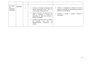 D.3 Gestão
              2011/2012
da                            •   Promover a circulação e empréstimo de      •   Continuar a produção de materiais de apoio à
                          3
coleção/da                                                                       pesquisa e utilização da informação pelos alunos e
                                  fundos documentais entre a BE e as
informação.                                                                      melhorar a sua divulgação;
                                  outras escolas do Agrupamento;
                              •   Explorar e difundir o uso de recursos em
                                                                             •   Promover e divulgar a coleção e difundir a
                                  linha e incentivar o recurso de
                                                                                 informação.
                                  dispositivos da Web para produzir e
                                  difundir informação;
                              •   Estabelecer parcerias entre as escolas
                                  do     concelho    com     vista   ao
                                  desenvolvimento      cooperativo    da
                                  coleção.




                                                                                                                                  21
 