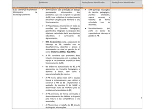 Evidências                                          Pontos fortes identificados         Pontos fracos identificados

D.2 Condições humanas e materiais para a prestação dos serviços.
D.2.1 Liderança do professor      •   A PB mantém com a Direção um diálogo            •   A PB participa nos órgãos
bibliotecário             na          permanente,      informando-a      dos              de decisão pedagógica,
escola/agrupamento                    problemas que vão surgindo na gestão                planifica      atividades,
                                      da BE, com o objetivo de conjuntamente              sugere      recursos    e
                                      encontrar soluções para melhorar o seu              trabalha     de     forma
                                      funcionamento;                                      articulada     com     os
                                                                                          docentes;
                                  •   A PB participou ativamente em todas as
                                      reuniões do Conselho Pedagógico,                •   Reconhecimento        por
                                      garantindo a integração e adequação dos             parte da escola da
                                      objetivos e atividades da BE aos objetivos          capacidade de liderança e
                                      educativos       e     curriculares     do          gestão da PB.
                                      Agrupamento;
                                  •   90% dos docentes avalia a capacidade de
                                      liderança da PB, trabalho com os
                                      departamentos, docentes e alunos e
                                      desempenho ao nível da gestão da BE
                                      como Muito Boa (50%) e Boa (40%);
                                  •   A PB considera que promoveu boas
                                      relações interpessoais com os colegas da
                                      equipa e um ambiente propício ao bom
                                      funcionamento da BE;
                                  •   No âmbito da autoavaliação da BE, a PB
                                      apresentou no Conselho Pedagógico o
                                      domínio a testar, bem como a
                                      operacionalização do mesmo;
                                  •   A PB reuniu várias vezes com a equipa
                                      formal e informalmente para definir e
                                      construir o PAA da BE , implementar a
                                      avaliação do domínio D do MABE e
                                      desenvolver acões de melhoria para os
                                      problemas/necessidades da BE;
                                  •   A PB promoveu de forma continuada o
                                      desenvolvimento dos hábitos e do gosto
                                      pela leitura e das competências a ela                                                                          5
                                      associadas;
                                  •   A PB promove o trabalho da BE através
                                      do blogue e informações.
 